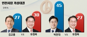 [경인일보 여론조사] 인천시장, 박찬대 45% vs 유정복 27%… 김교흥 27% vs 유정복 30%