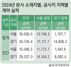 경기 건설현장 원도급 수주율 30%대 그치는 경기도내 건설사들