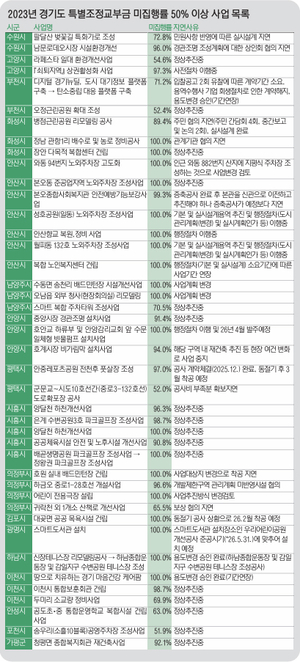 자체 재투자액만 100억… ‘목적 외 사용’ 최소화해야 [경기도 특조금 대해부·(5-3)]