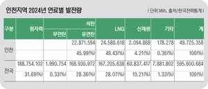 ‘화석연료 의존 95%’ 인천… 재생에너지 전환이 답이다