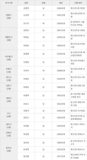 국민의힘 인천 단체장 공모 마감… 인천시장 유정복 단독 신청, 기초단체장은 20명 신청