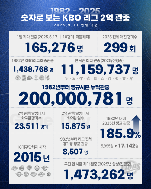 숫자로 보는 KBO리그 누적 관중 2억 관중 인포그래픽./KBO제공