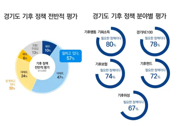 경기도 기후위기 인식 여론조사 결과. /경기도 제공