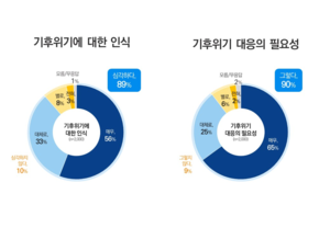 경기도민 10명 중 9명 “기후위기 심각… 적극적인 정책 필요”