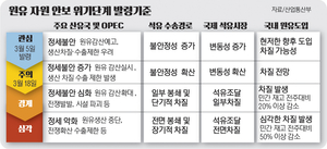 [경인 WIDE] 원유 위기경보 ‘주의’로 격상… 市·공공기관 비상 대응 분주