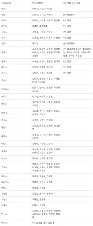 마무리 단계 접어든 민주당 경기도당 기초단체장 면접