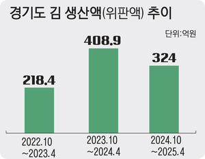 ‘김 수출 사상 최대’에도 경기도 웃지 못했다