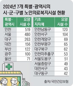 ‘도심형 요양원’ 최다… 인천, 최적입지 부상