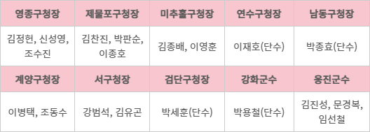 국민의힘 인천시당 기초단체장 후보자 명단