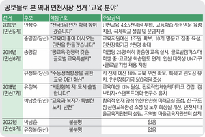 [역대 시장 선거로 본 ‘숙원 공약’·(7-2)] 교육 분야