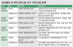 [역대 시장 선거로 본 ‘숙원 공약’·(8-2·끝)] 인천 산업 미래지도 그려야