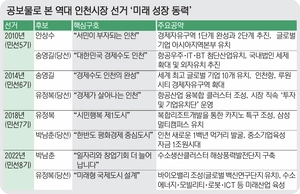 [역대 시장 선거로 본 ‘숙원 공약’·(8-2·끝)] 인천 산업 미래지도 그려야