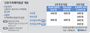고유가 피해 지원 4.8조 편성… 연천·가평 최대 60만원 지급