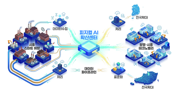 시흥산업진흥재단이 구상하는 피지컬 AI 확산센터의 역할 개념도 /시흥산업진흥재단 제공