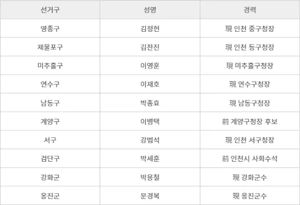 제9회 전국동시지방선거 국민의힘 인천 기초단체장 후보자