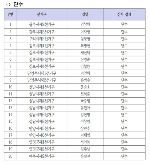 더불어민주당 경기도당이 7일 광역의원 선거구 20곳에 대한 공천 결과를 발표했다. /더불어민주당 경기도당 홈페이지 캡처