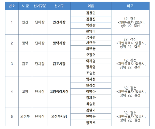 더불어민주당 경기도당이 9일 안산·평택·김포·고양·의정부 등 5곳 기초단체장 예비경선 결과를 발표했다. /더불어민주당 경기도당 홈페이지 캡처