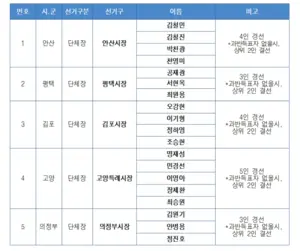 민주당, 안산·평택·김포·고양·의정부 기초단체장 예비경선 결과 공개