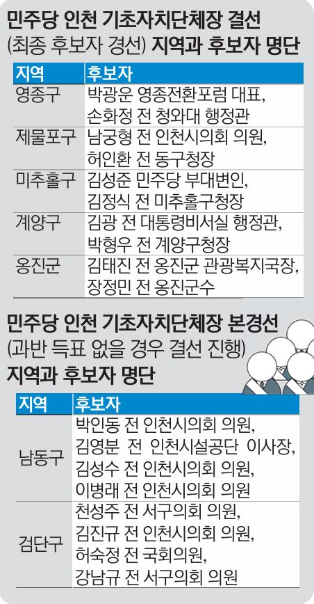 단체장 후보 지역별 당심·여론 엇갈려