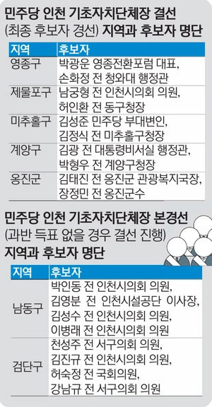 인천 민주당 경선 해부… 당심·여론 엇갈리며 지역별 결과 갈랐다