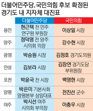 경기도 7곳 단체장 선거 ‘양당 대진표’ 완성