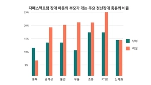 분당서울대병원 ‘자폐아동 키우는 부모 세 명 중 한 명 정신건강 문제 겪어’