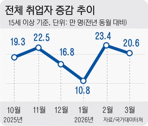제조업·서비스 일자리 감소… 경인지역 청년층 취업 악화