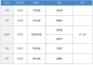 김경일 파주시장, 민주당 경선 탈락…조용익 부천시장 후보 확정