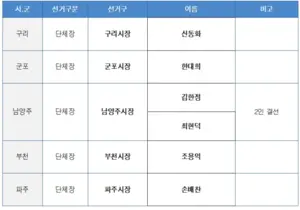 김경일 파주시장, 민주당 경선 탈락…조용익 부천시장 후보 확정