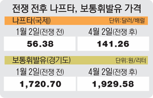 [이슈추적] ‘산업의 꽃’ 나프타 가격 고공행진… 경제 전방위적 부담