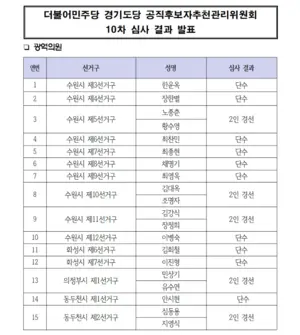 민주당 경기도당, 수원·화성·의정부·동두천 광역의원 공천 결과 발표