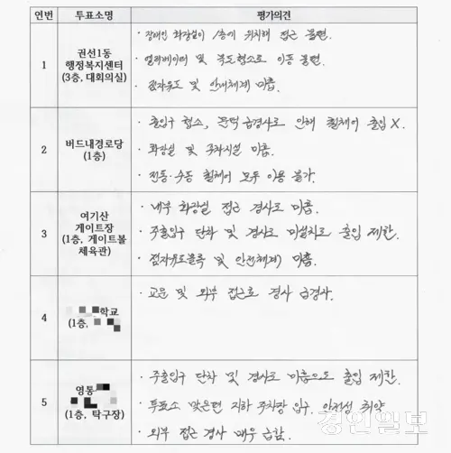 기자가 수원시 투표소 인권영향평가 현장에 동행해 주요 항목을 토대로 직접 평가한 결과표. 주요 투표소에서 경사로 미설치·단차·휠체어 진입 불가 등 접근성 문제가 확인됐으며, 안내체계와 화장실 접근성 미흡도 눈에 띄었다. 2026.4.23 /유혜연기자 pi@kyeongin.com