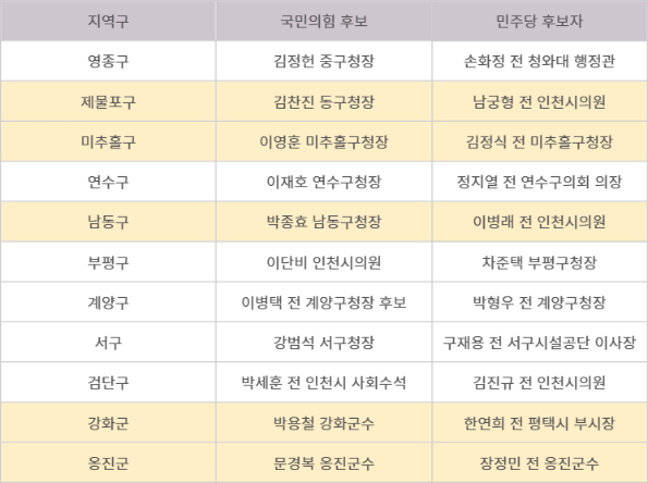 6·3 지방선거 인천 기초단체장 선거 대진. 색 표시는 리턴매치가 예정된 지역구.