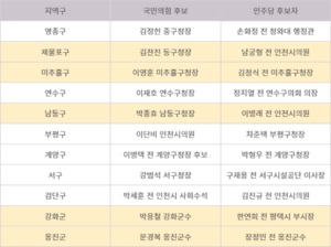 6·3 지방선거 인천 기초자치단체장 선거 대진 완성… 리턴매치만 5곳