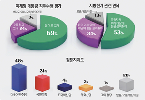 [경인일보-한국갤럽 여론조사] 용인시민 53% “여당에 힘 실어야”… 지지도, 민주 48%-국힘 24%