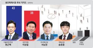 [경인일보-한국갤럽 여론조사] 용인시장, 현근택 43% vs 이상일 36% 오차범위 내