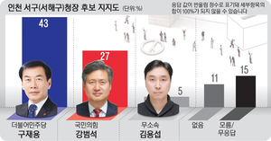 [경인일보-한국갤럽 여론조사] 인천 서구청장, 구재용 43% 오차범위밖 우세… 강범석 27%