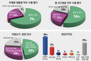 [경인일보-한국갤럽 여론조사] 인천 서구,  정당 지지 국힘 21%, 민주 46%… ‘강범석 잘했다’ 56%