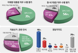 [인천 서구청장 후보 선호도 조사] 유권자 56% ‘강범석 서구청장 잘했다’… ‘이재명 대통령 잘했다’ 71%