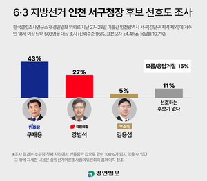 [인천 서구청장 후보 선호도 조사] 민주당 구재용 43% 오차범위밖 앞서… 국민의힘 강범석 27%