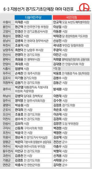 [6·3 지방선거] 경기도 기초단체장 대진표 완성… 시흥은 미정