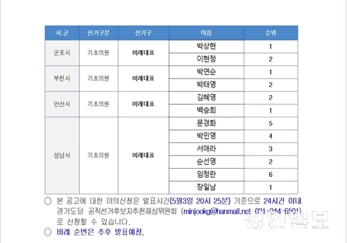 더불어민주당 경기도당이 3일 홈페이지를 통해 수원·성남·의정부 등 기초의원 비례대표 경선 결과를 발표했다. /더불어민주당 경기도당 캡처