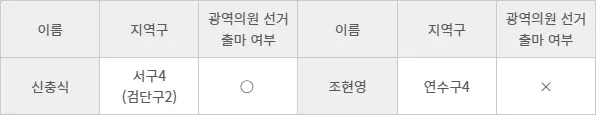 무소속 제8대 인천시의원들의 6·3 지방선거 광역의원 선거 출마 여부.