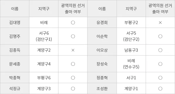 민주당 소속 제8대 인천시의원들의 6·3 지방선거 광역의원 선거 출마 여부.