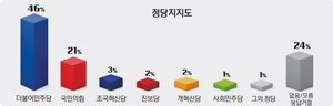 [경인일보-한국갤럽 여론조사] 성남 정당 지지도, 민주 46% vs 국힘 21%