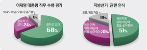 [경인일보-한국갤럽 여론조사] ‘정치적 고향 성남’ 이재명 대통령 ‘긍정’ 68%… 4050은 80% 육박