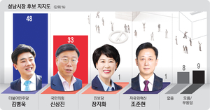 [경인일보-한국갤럽 여론조사] 성남시장, 민주 김병욱 48% vs 국힘 신상진 33%… 오차범위밖 우세