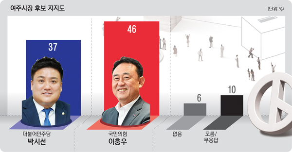 여주시장, 민주 박시선 37% vs 국힘 이충우 46%