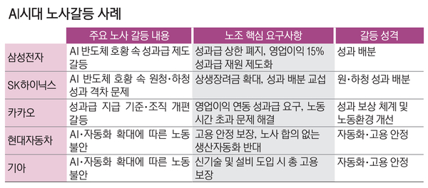 AI발 배분 문제·고용 불안… 산업계 흔드는 新노사충돌