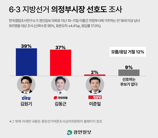 경인일보-한국갤럽 여론조사 관련 대표 이미지